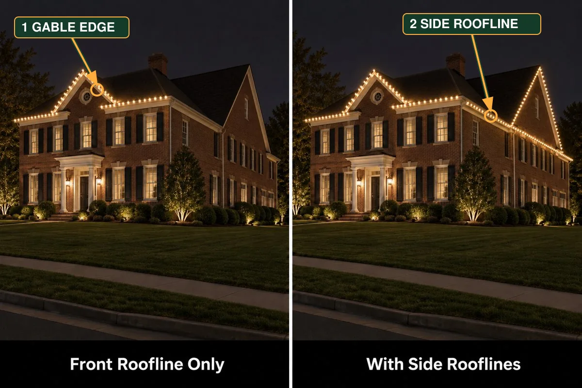 The Front Gable Edge (1) Is Part Of The Visible Front Outline. In The Right-Hand Example, Lighting Continues Along The Side Roofline (2), Beyond The Front Corner. Left And Right Are Described As Viewed From The Street.